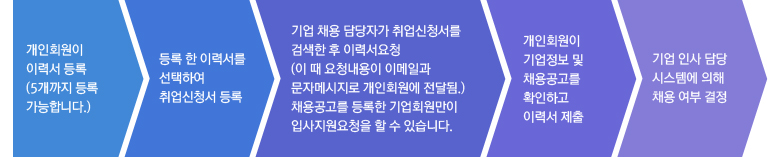 
����ȸ���� 
�̷¼� ��� 
(5������ ��� 
�����մϴ�.) 

> 

��� �� �̷¼���  
�����Ͽ�  
�����û�� ��� 

> 

��� ä�� ����ڰ� �����û���� 
�˻��� �� �̷¼���û 
(�� �� ��û������ �̸��ϰ�  
���ڸ޽����� ����ȸ���� ���޵�.) 
ä������� ����� ���ȸ������  
�Ի�������û�� �� �� �ֽ��ϴ�. 

> 

����ȸ���� 
������� ��  
ä�������  
Ȯ���ϰ�  
�̷¼� ���� 

> 

��� �λ� ���  
�ý��ۿ� ���� 
ä�� ���� ����
